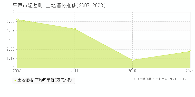 紐差町(平戸市)の土地価格推移グラフ(坪単価)[2007-2023年]