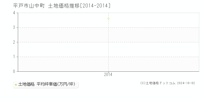 山中町(平戸市)の土地価格推移グラフ(坪単価)[2014-2014年]