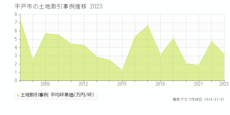 平戸市の土地取引事例推移グラフ 
