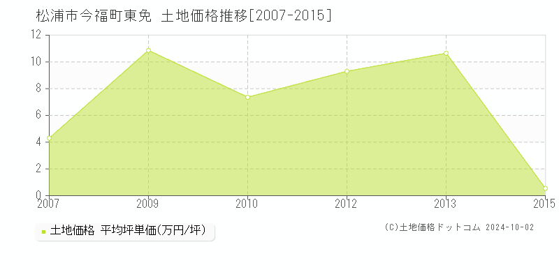 今福町東免(松浦市)の土地価格推移グラフ(坪単価)[2007-2015年]