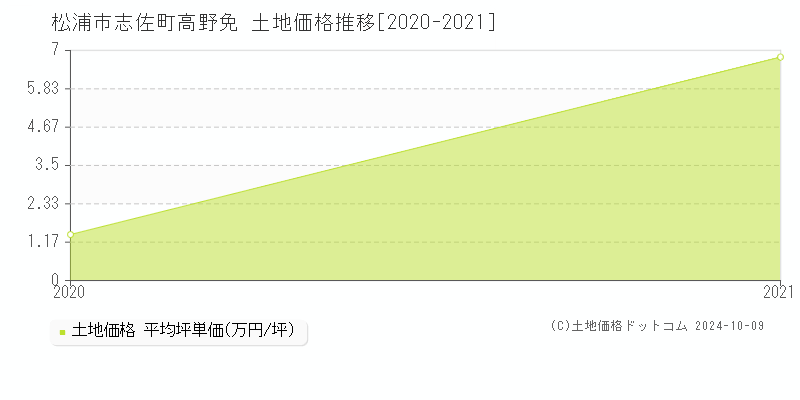 志佐町高野免(松浦市)の土地価格推移グラフ(坪単価)[2020-2021年]