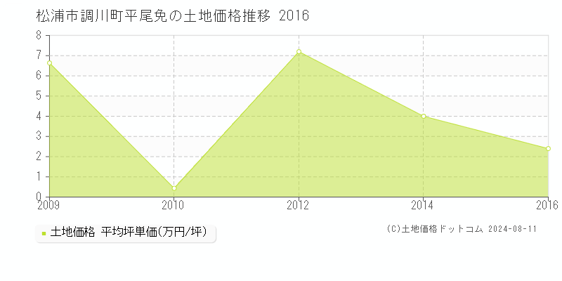 調川町平尾免(松浦市)の土地価格推移グラフ(坪単価)[2009-2016年]