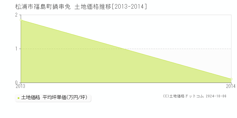 福島町鍋串免(松浦市)の土地価格推移グラフ(坪単価)[2013-2014年]