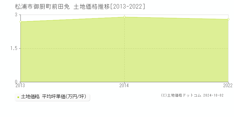 御厨町前田免(松浦市)の土地価格推移グラフ(坪単価)[2013-2022年]