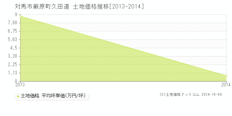 厳原町久田道(対馬市)の土地価格推移グラフ(坪単価)[2013-2014年]