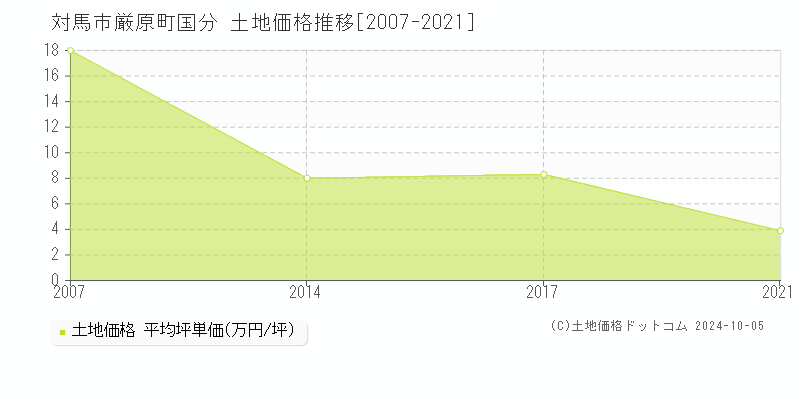 厳原町国分(対馬市)の土地価格推移グラフ(坪単価)[2007-2021年]