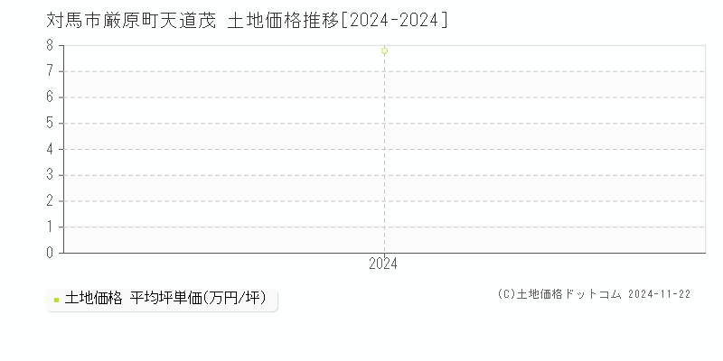 厳原町天道茂(対馬市)の土地価格推移グラフ(坪単価)[2024-2024年]