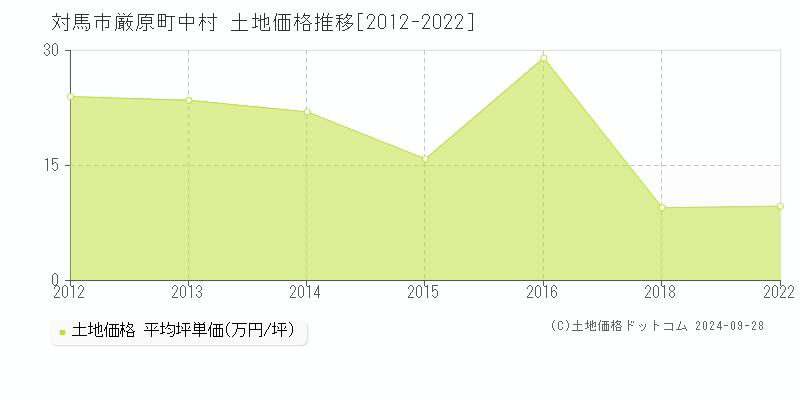 厳原町中村(対馬市)の土地価格推移グラフ(坪単価)[2012-2022年]