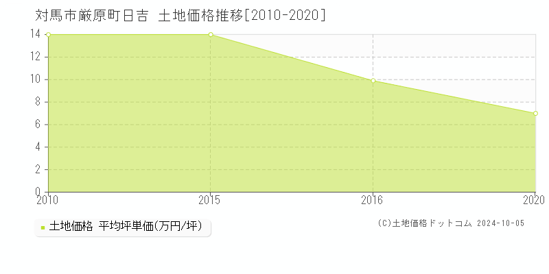 厳原町日吉(対馬市)の土地価格推移グラフ(坪単価)[2010-2020年]