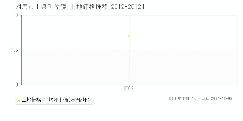 上県町佐護(対馬市)の土地価格推移グラフ(坪単価)[2012-2012年]