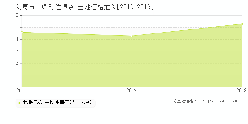 上県町佐須奈(対馬市)の土地価格推移グラフ(坪単価)[2010-2013年]