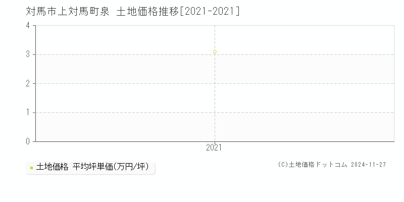 上対馬町泉(対馬市)の土地価格推移グラフ(坪単価)[2021-2021年]