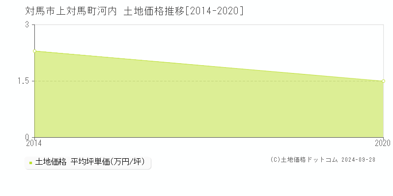 上対馬町河内(対馬市)の土地価格推移グラフ(坪単価)[2014-2020年]