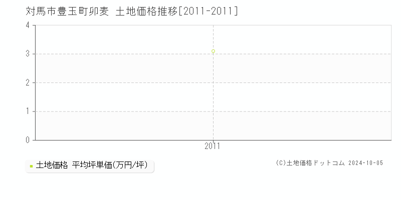 豊玉町卯麦(対馬市)の土地価格推移グラフ(坪単価)[2011-2011年]