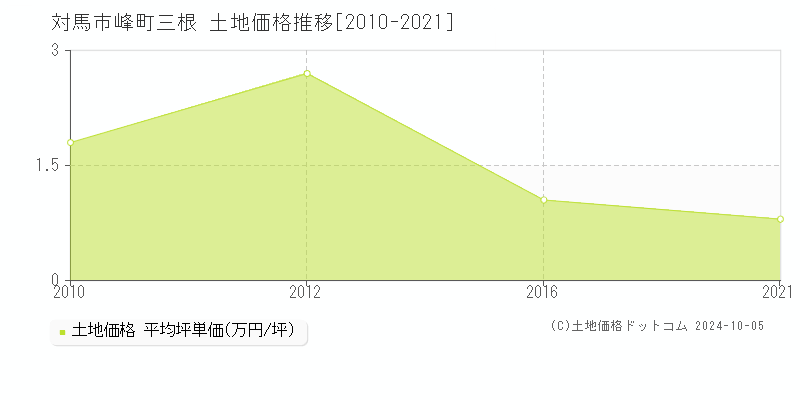 峰町三根(対馬市)の土地価格推移グラフ(坪単価)[2010-2021年]