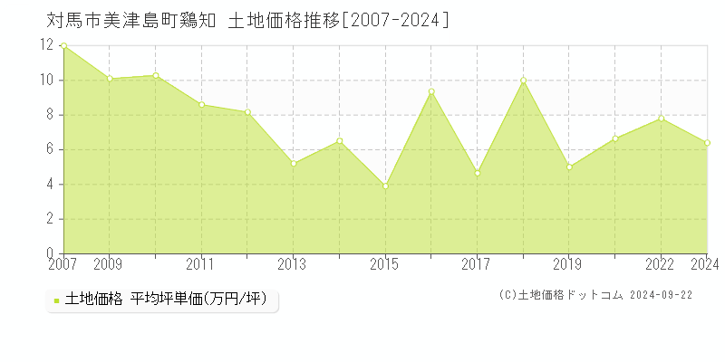 美津島町鷄知(対馬市)の土地価格推移グラフ(坪単価)[2007-2024年]