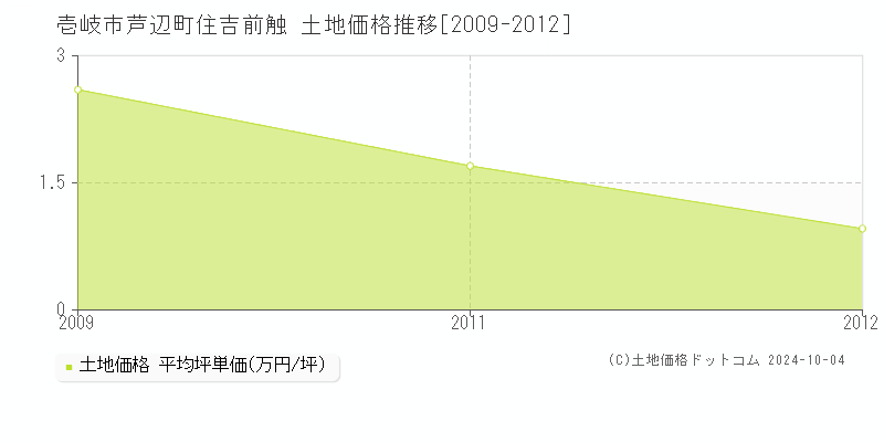 芦辺町住吉前触(壱岐市)の土地価格推移グラフ(坪単価)[2009-2012年]