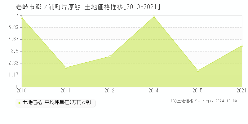 郷ノ浦町片原触(壱岐市)の土地価格推移グラフ(坪単価)[2010-2021年]