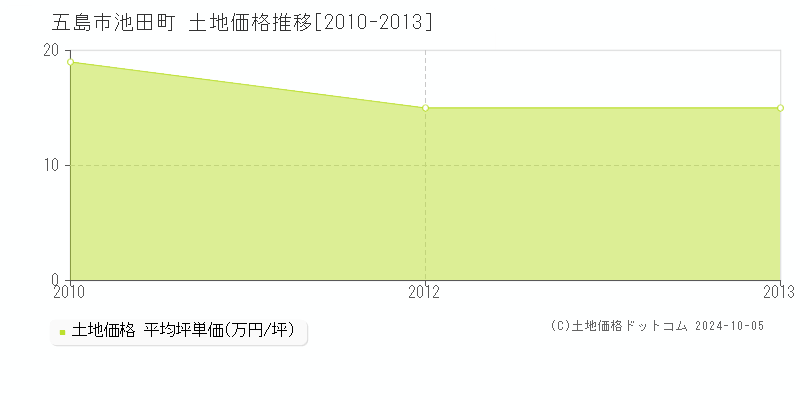 池田町(五島市)の土地価格推移グラフ(坪単価)[2010-2013年]