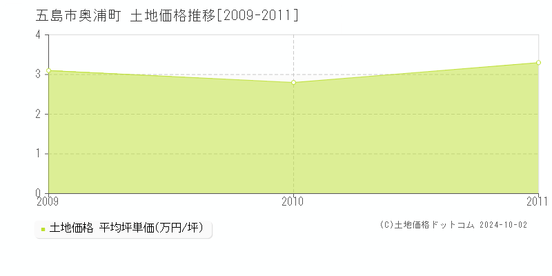 奥浦町(五島市)の土地価格推移グラフ(坪単価)[2009-2011年]