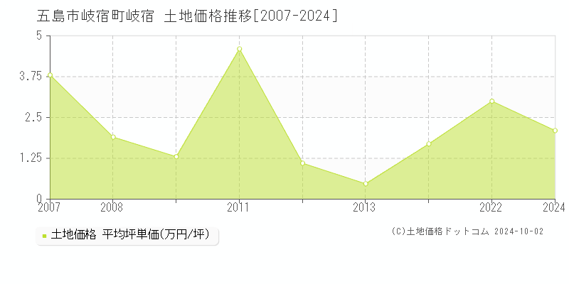 岐宿町岐宿(五島市)の土地価格推移グラフ(坪単価)[2007-2024年]