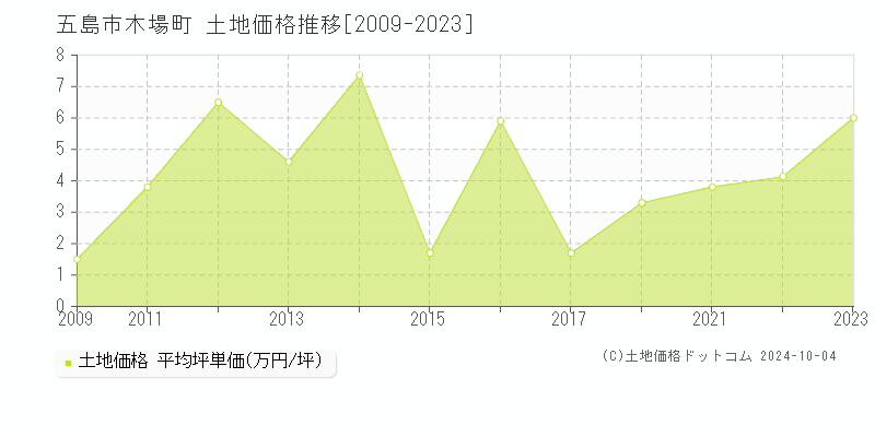 木場町(五島市)の土地価格推移グラフ(坪単価)[2009-2023年]