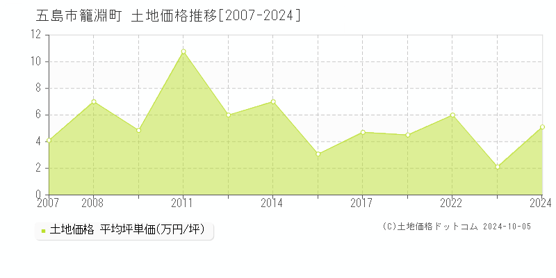 籠淵町(五島市)の土地価格推移グラフ(坪単価)[2007-2024年]