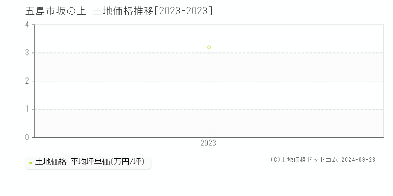 坂の上(五島市)の土地価格推移グラフ(坪単価)[2023-2023年]