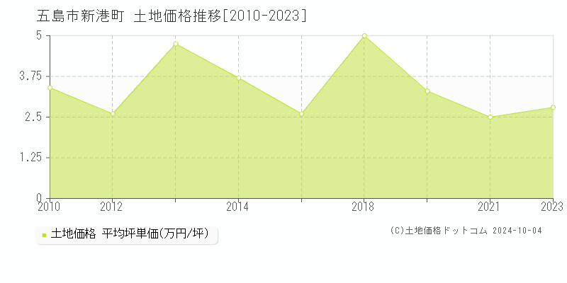 新港町(五島市)の土地価格推移グラフ(坪単価)[2010-2023年]