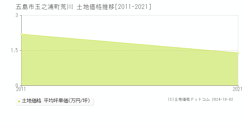 玉之浦町荒川(五島市)の土地価格推移グラフ(坪単価)[2011-2021年]