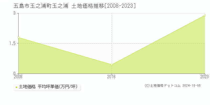 玉之浦町玉之浦(五島市)の土地価格推移グラフ(坪単価)[2008-2023年]