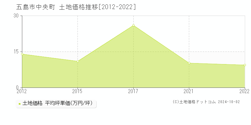 中央町(五島市)の土地価格推移グラフ(坪単価)[2012-2022年]