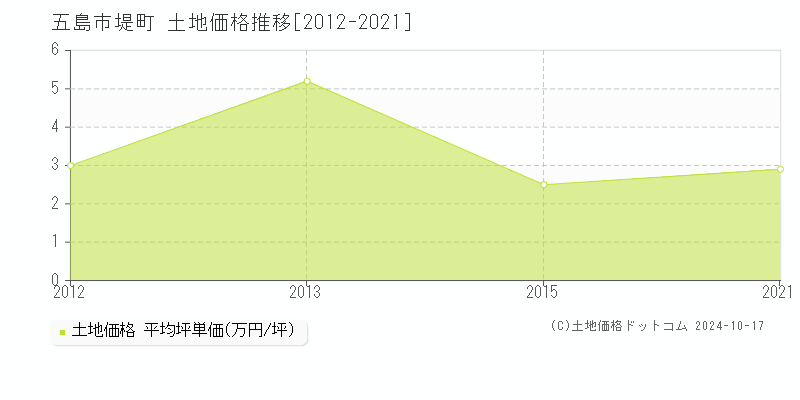 堤町(五島市)の土地価格推移グラフ(坪単価)[2012-2021年]