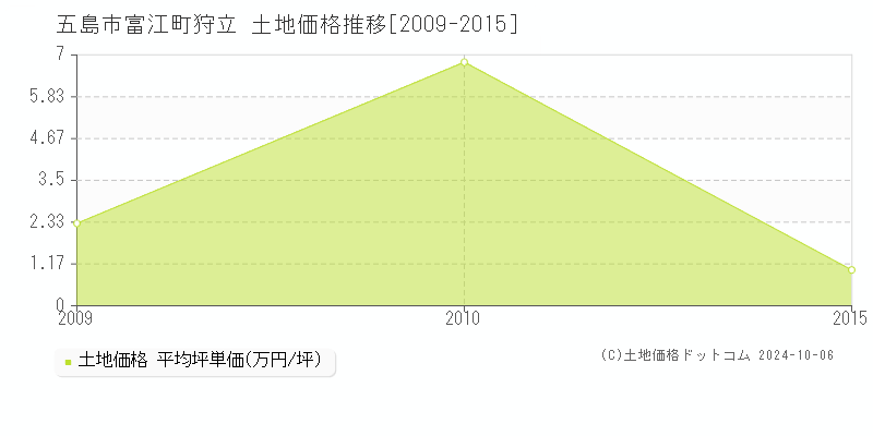 富江町狩立(五島市)の土地価格推移グラフ(坪単価)[2009-2015年]