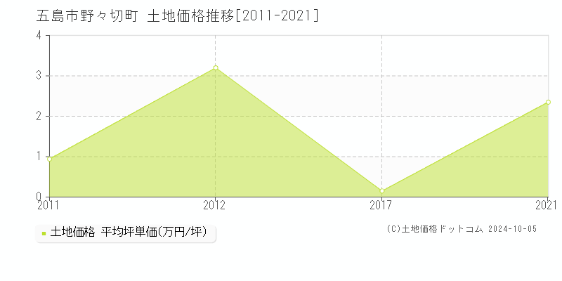 野々切町(五島市)の土地価格推移グラフ(坪単価)[2011-2021年]