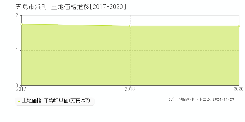 浜町(五島市)の土地価格推移グラフ(坪単価)[2017-2020年]