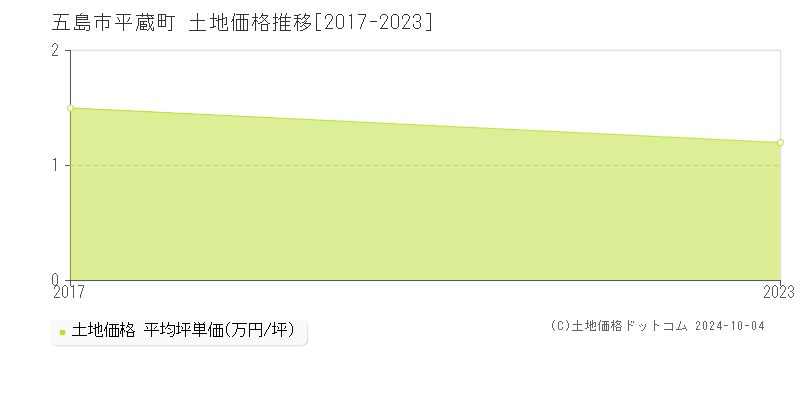 平蔵町(五島市)の土地価格推移グラフ(坪単価)[2017-2023年]