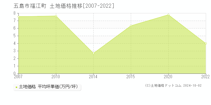 福江町(五島市)の土地価格推移グラフ(坪単価)[2007-2022年]