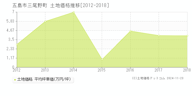 三尾野町(五島市)の土地価格推移グラフ(坪単価)[2012-2018年]