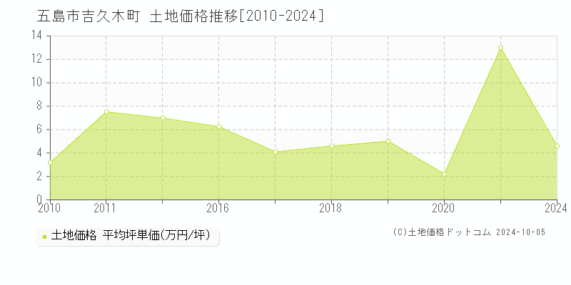 吉久木町(五島市)の土地価格推移グラフ(坪単価)[2010-2024年]