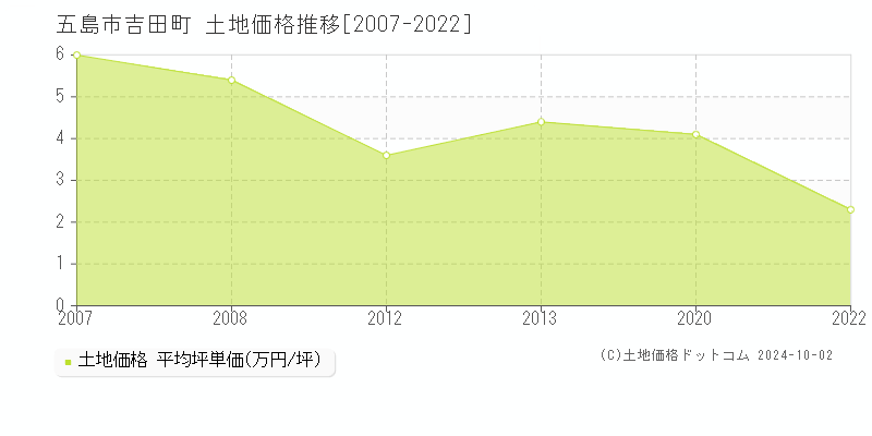 吉田町(五島市)の土地価格推移グラフ(坪単価)[2007-2022年]