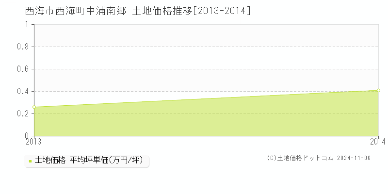 西海町中浦南郷(西海市)の土地価格推移グラフ(坪単価)[2013-2014年]