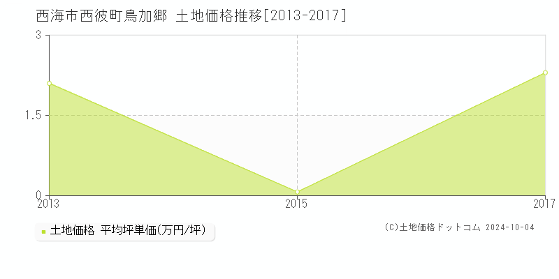 西彼町鳥加郷(西海市)の土地価格推移グラフ(坪単価)[2013-2017年]