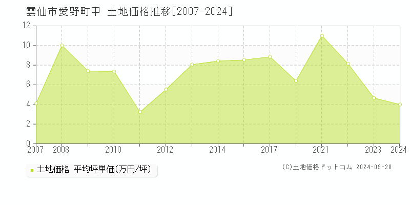 愛野町甲(雲仙市)の土地価格推移グラフ(坪単価)[2007-2024年]