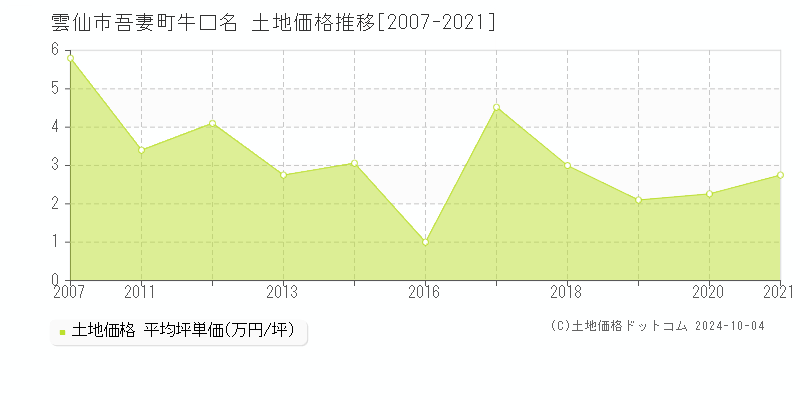 吾妻町牛口名(雲仙市)の土地価格推移グラフ(坪単価)[2007-2021年]