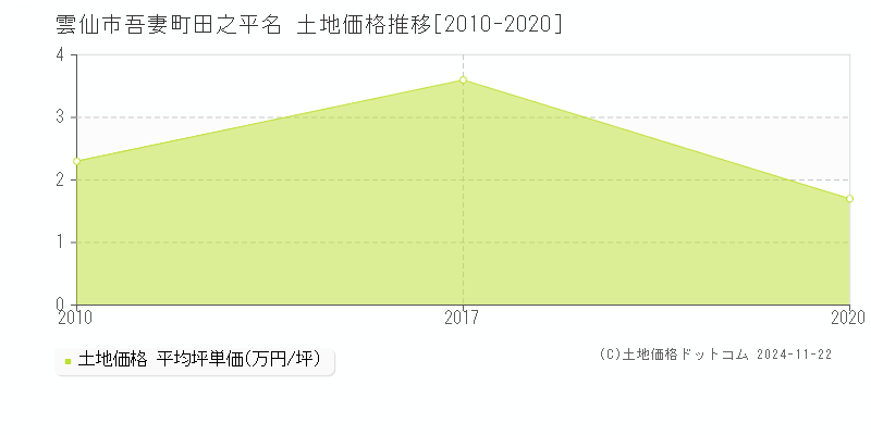 吾妻町田之平名(雲仙市)の土地価格推移グラフ(坪単価)[2010-2020年]