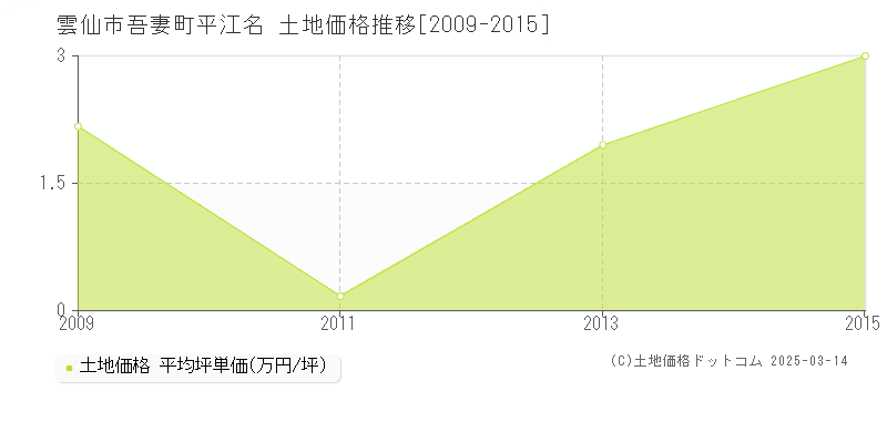 吾妻町平江名(雲仙市)の土地価格推移グラフ(坪単価)[2009-2015年]