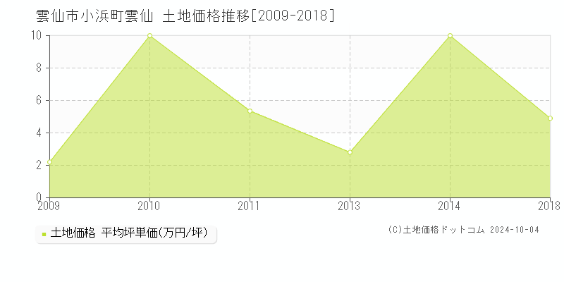 小浜町雲仙(雲仙市)の土地価格推移グラフ(坪単価)[2009-2018年]