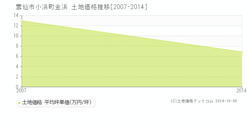 小浜町金浜(雲仙市)の土地価格推移グラフ(坪単価)[2007-2014年]