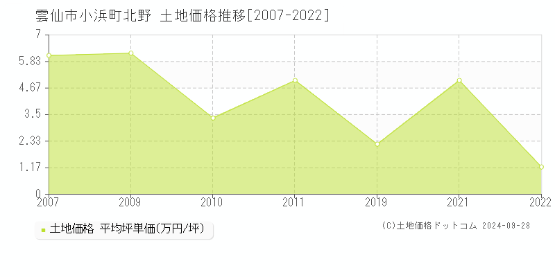 小浜町北野(雲仙市)の土地価格推移グラフ(坪単価)[2007-2022年]